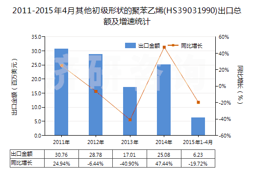 2011-2015年4月其他初級形狀的聚苯乙烯(HS39031990)出口總額及增速統(tǒng)計